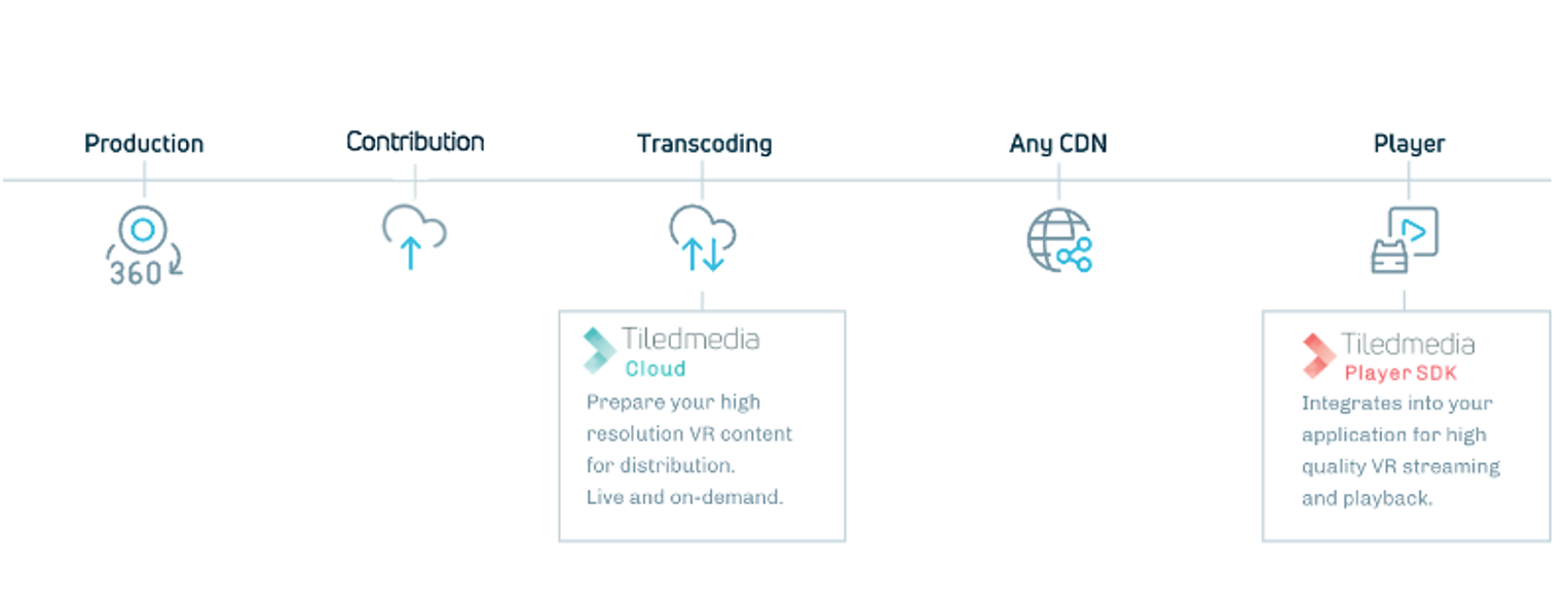 Processing chain