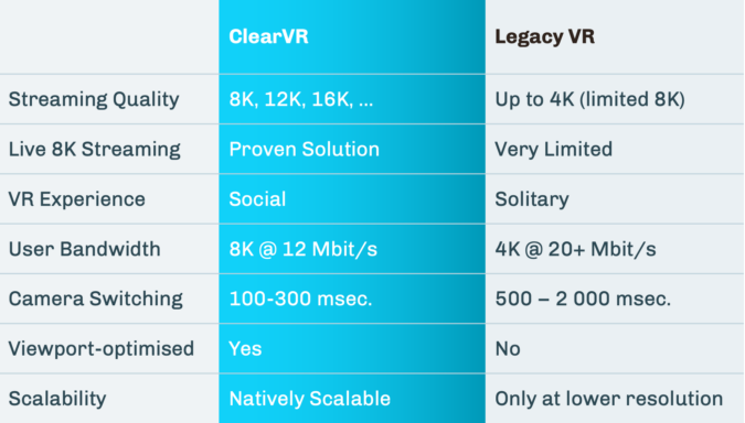 Table comparing ClearVR with legacy VR streaming
