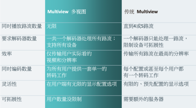Multiview table